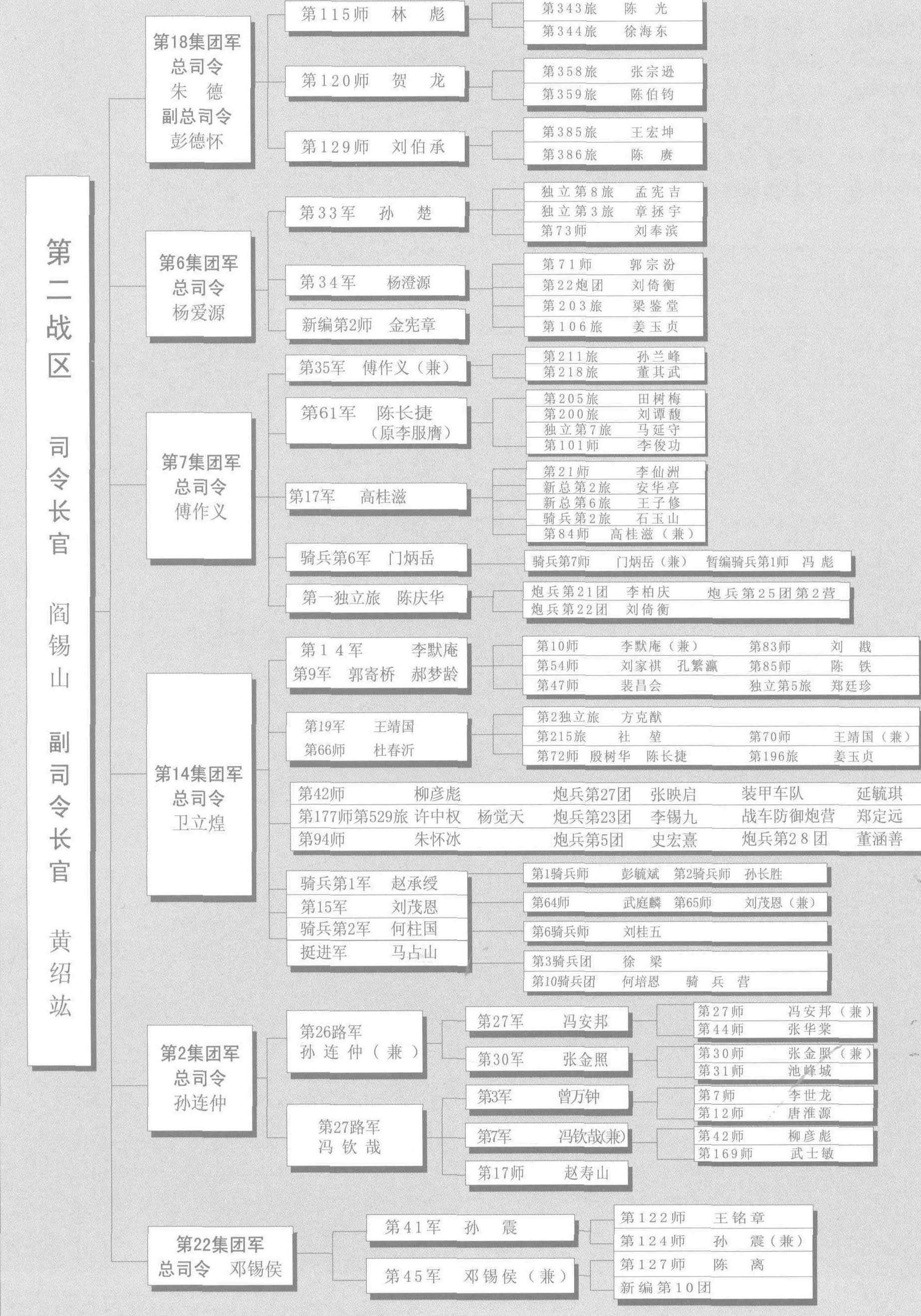 忻口、太原会战中国军队作战序列